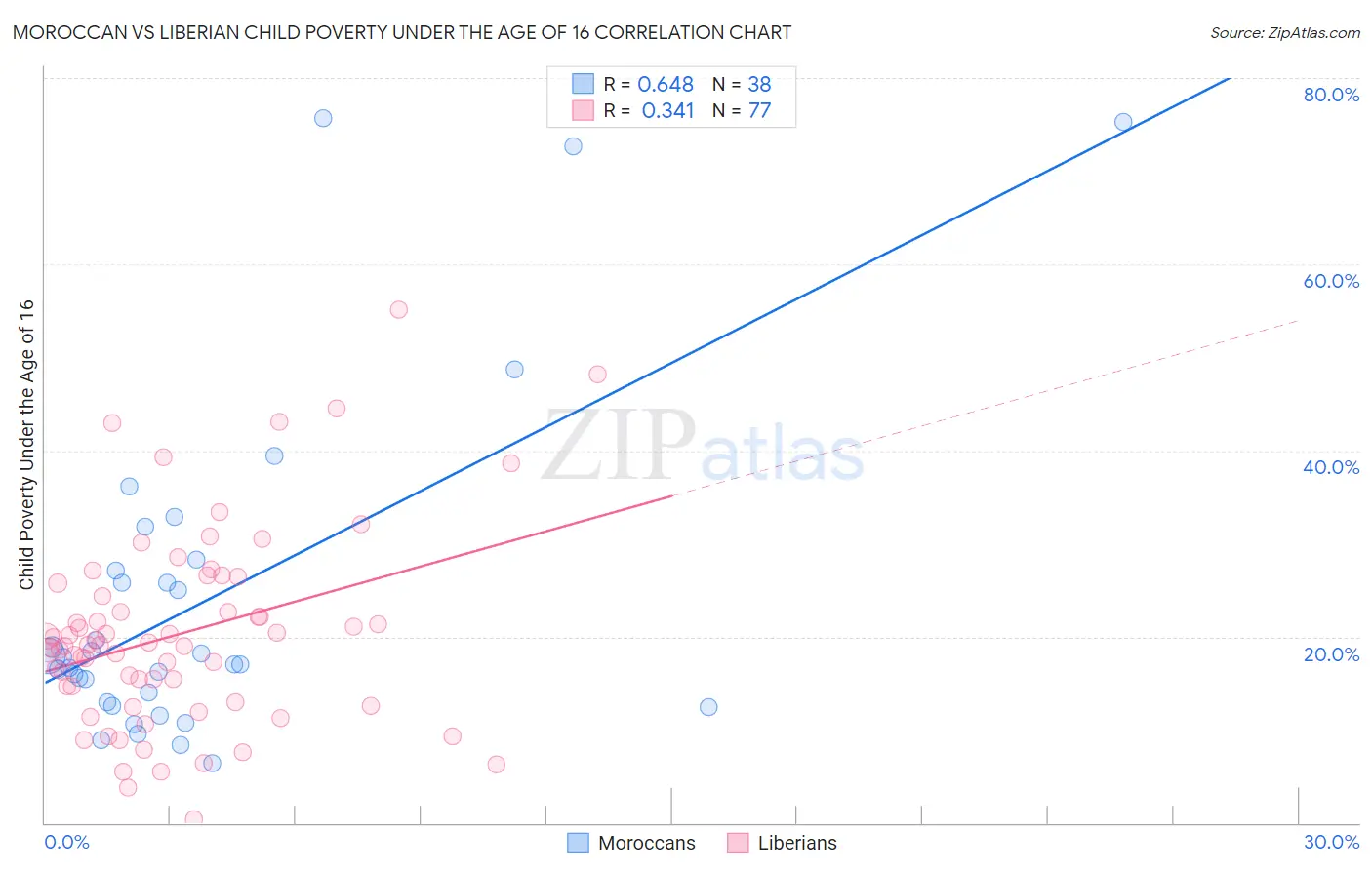 Moroccan vs Liberian Child Poverty Under the Age of 16