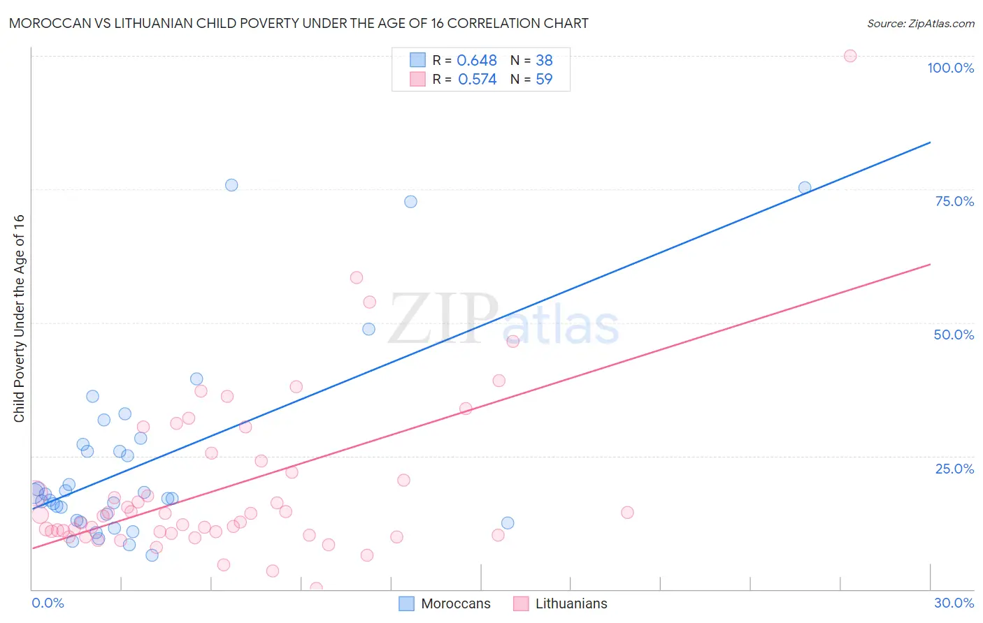 Moroccan vs Lithuanian Child Poverty Under the Age of 16