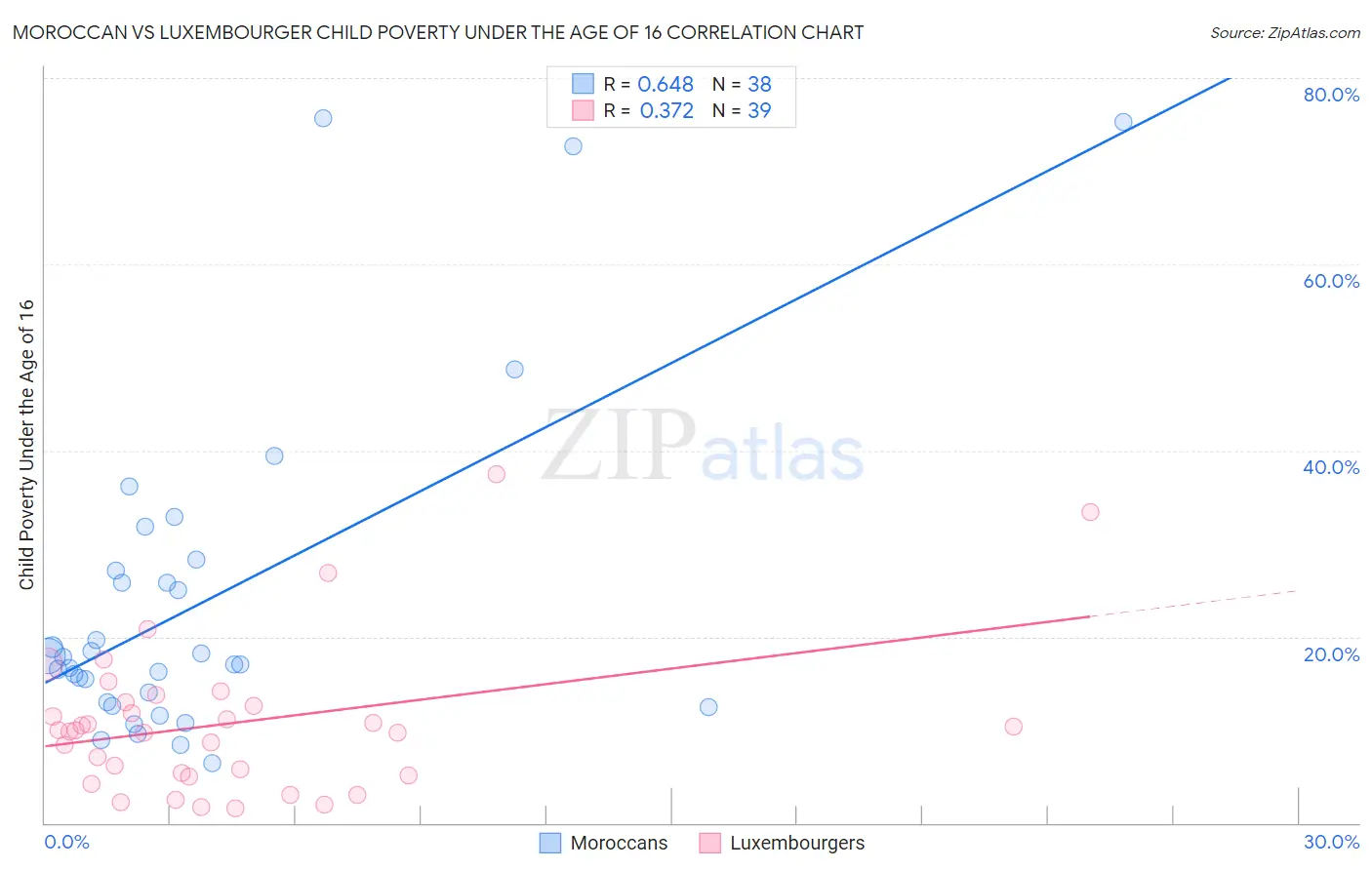 Moroccan vs Luxembourger Child Poverty Under the Age of 16