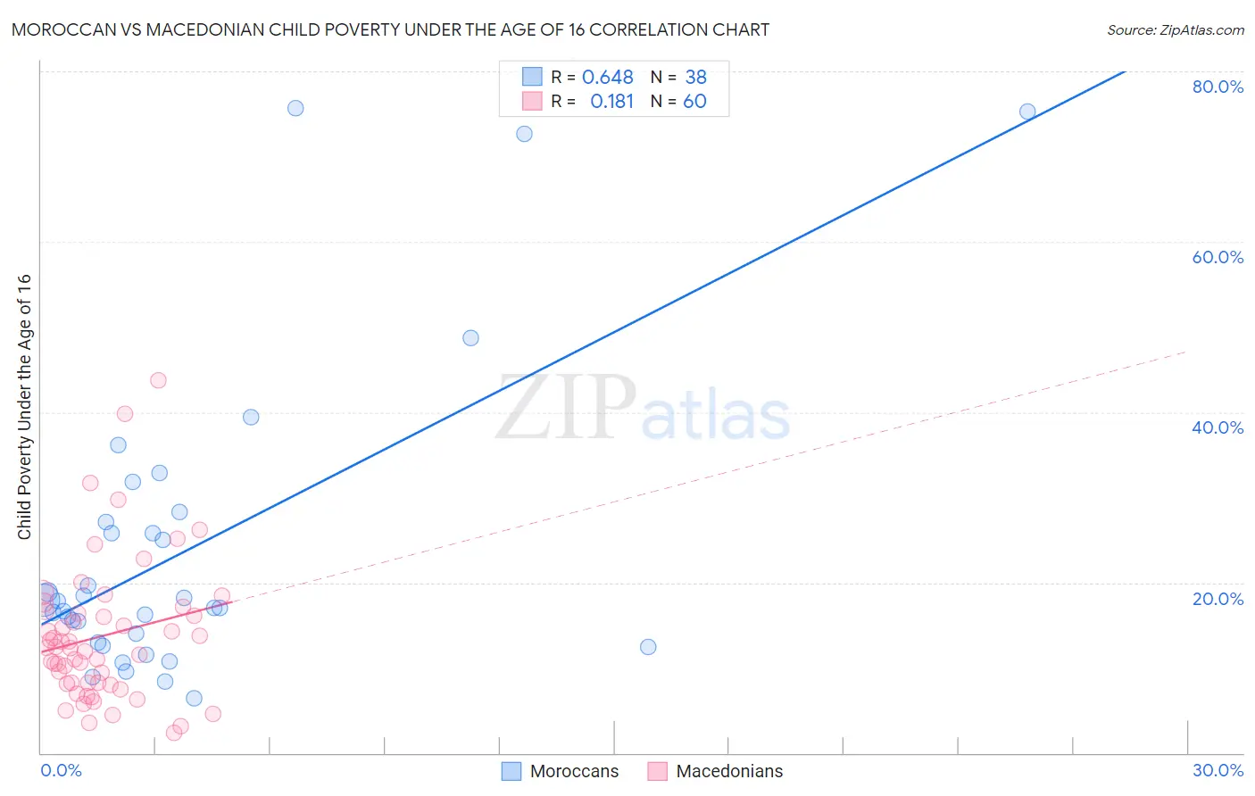 Moroccan vs Macedonian Child Poverty Under the Age of 16