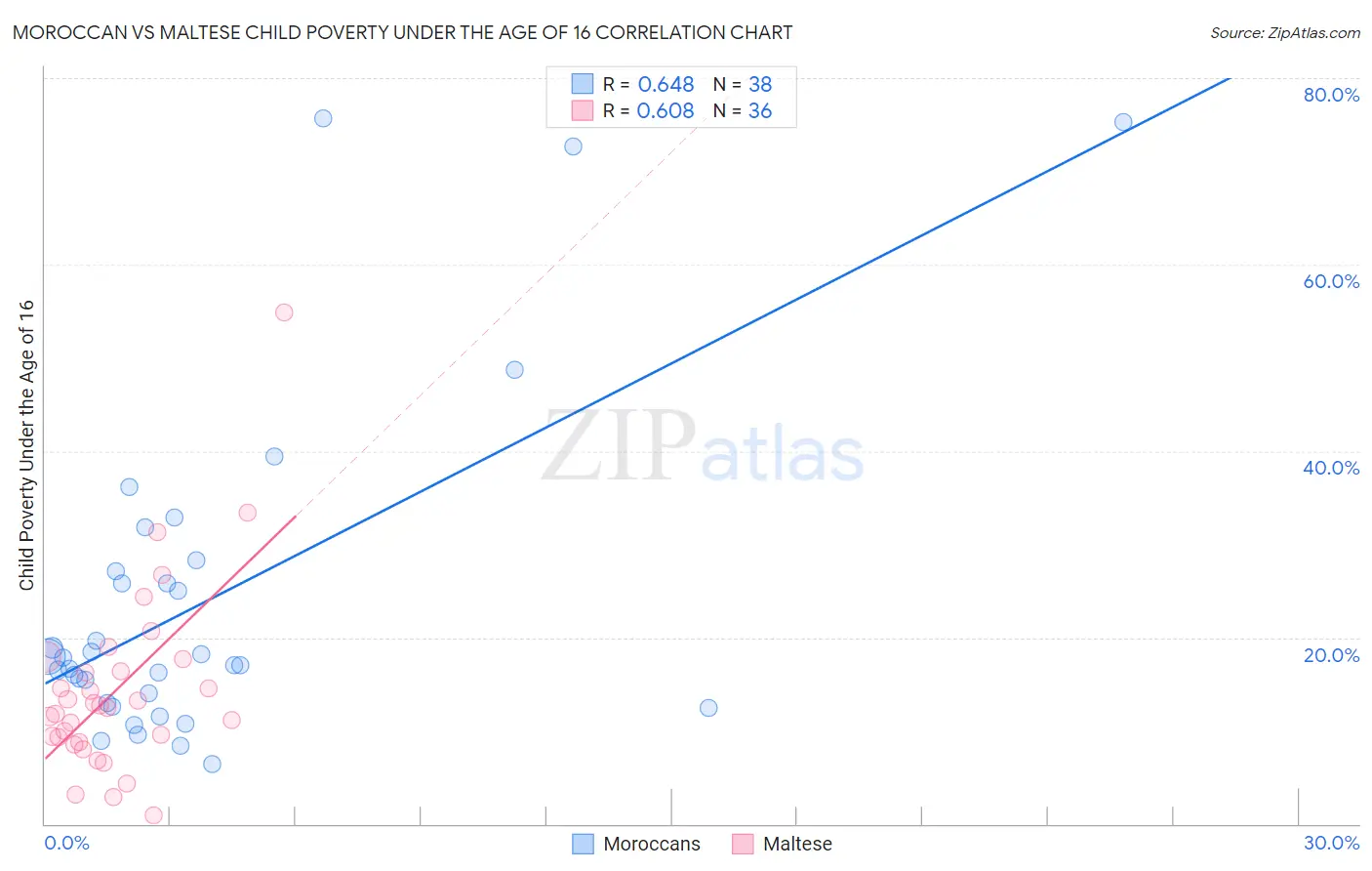 Moroccan vs Maltese Child Poverty Under the Age of 16