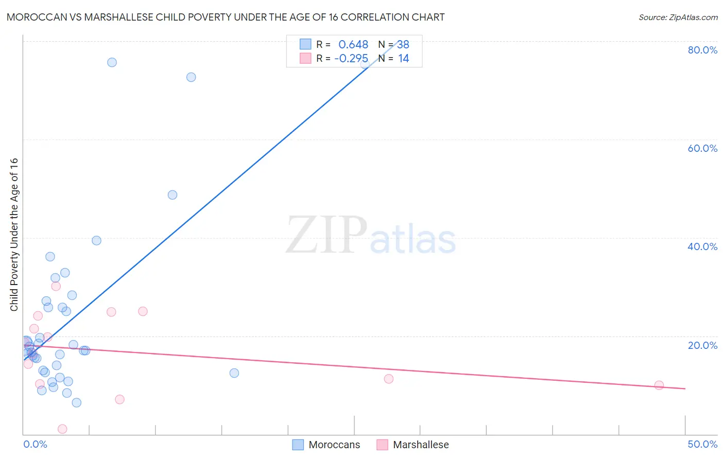 Moroccan vs Marshallese Child Poverty Under the Age of 16