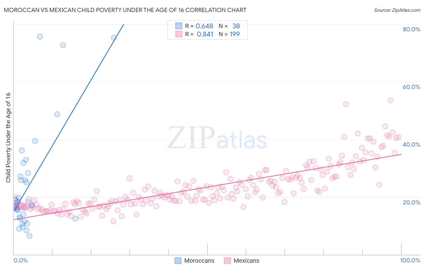 Moroccan vs Mexican Child Poverty Under the Age of 16