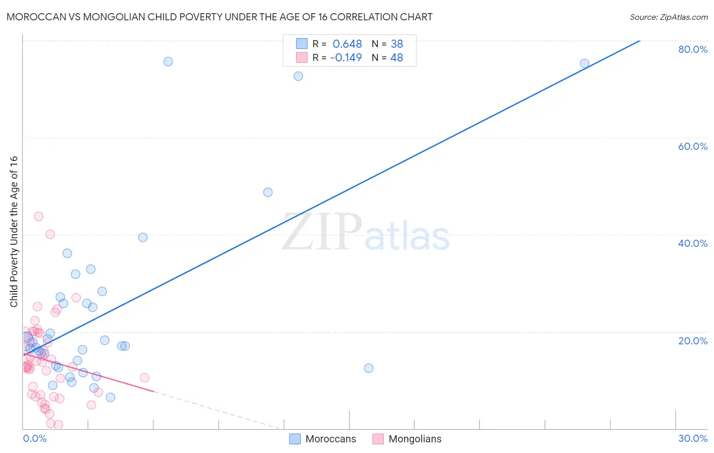 Moroccan vs Mongolian Child Poverty Under the Age of 16