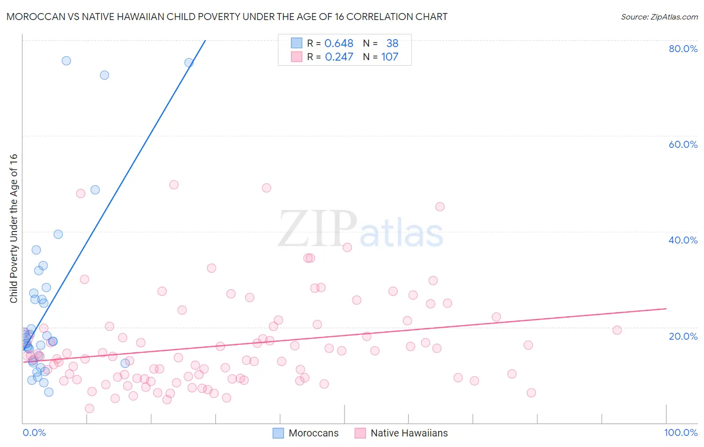 Moroccan vs Native Hawaiian Child Poverty Under the Age of 16