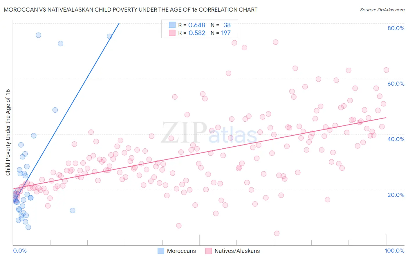 Moroccan vs Native/Alaskan Child Poverty Under the Age of 16