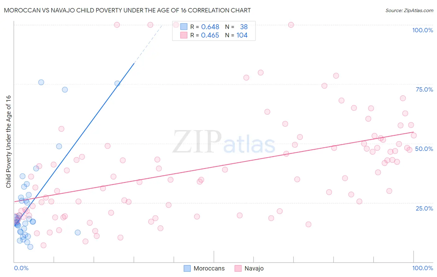 Moroccan vs Navajo Child Poverty Under the Age of 16