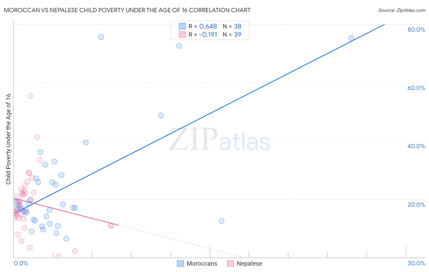 Moroccan vs Nepalese Child Poverty Under the Age of 16