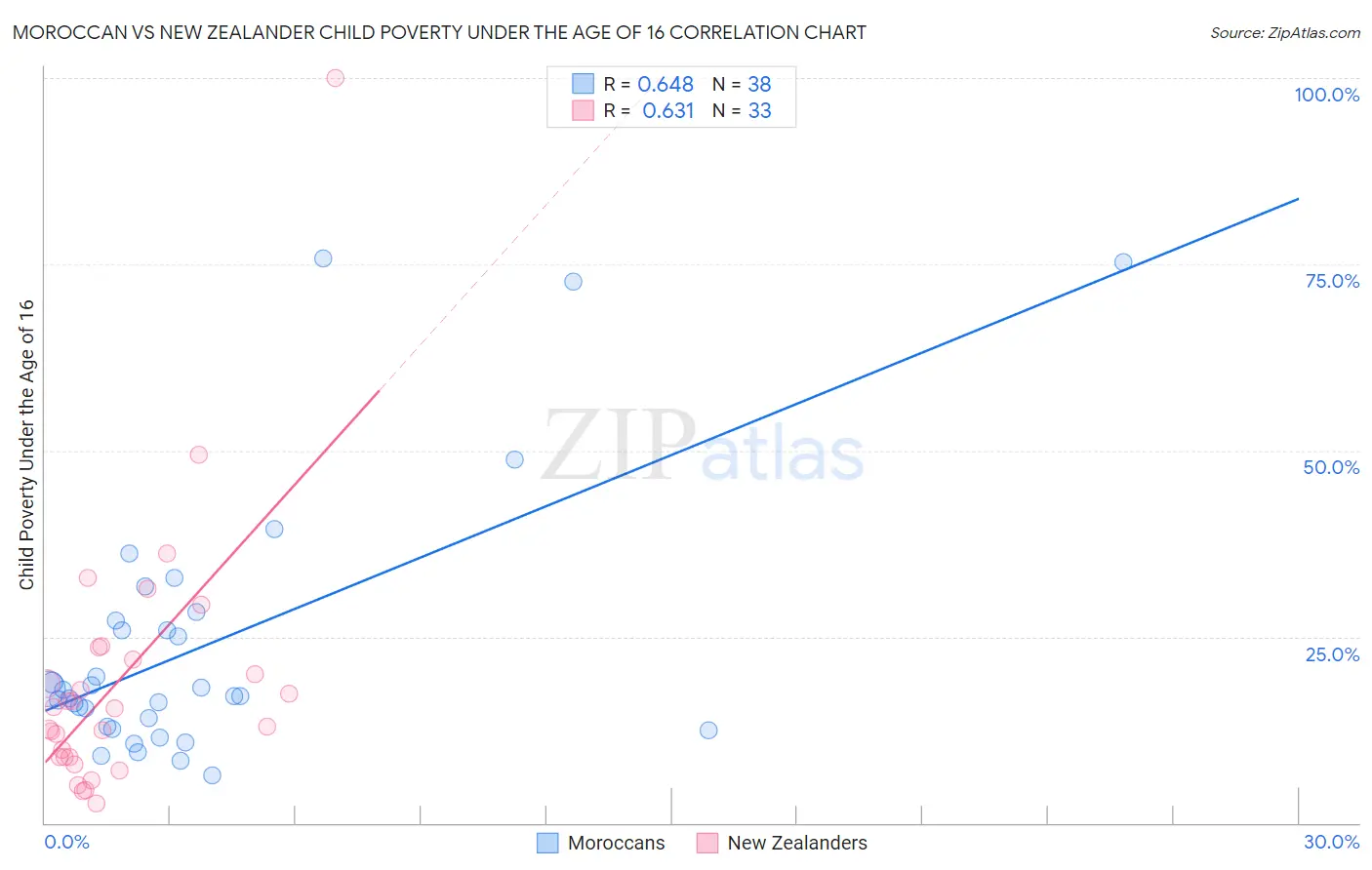 Moroccan vs New Zealander Child Poverty Under the Age of 16
