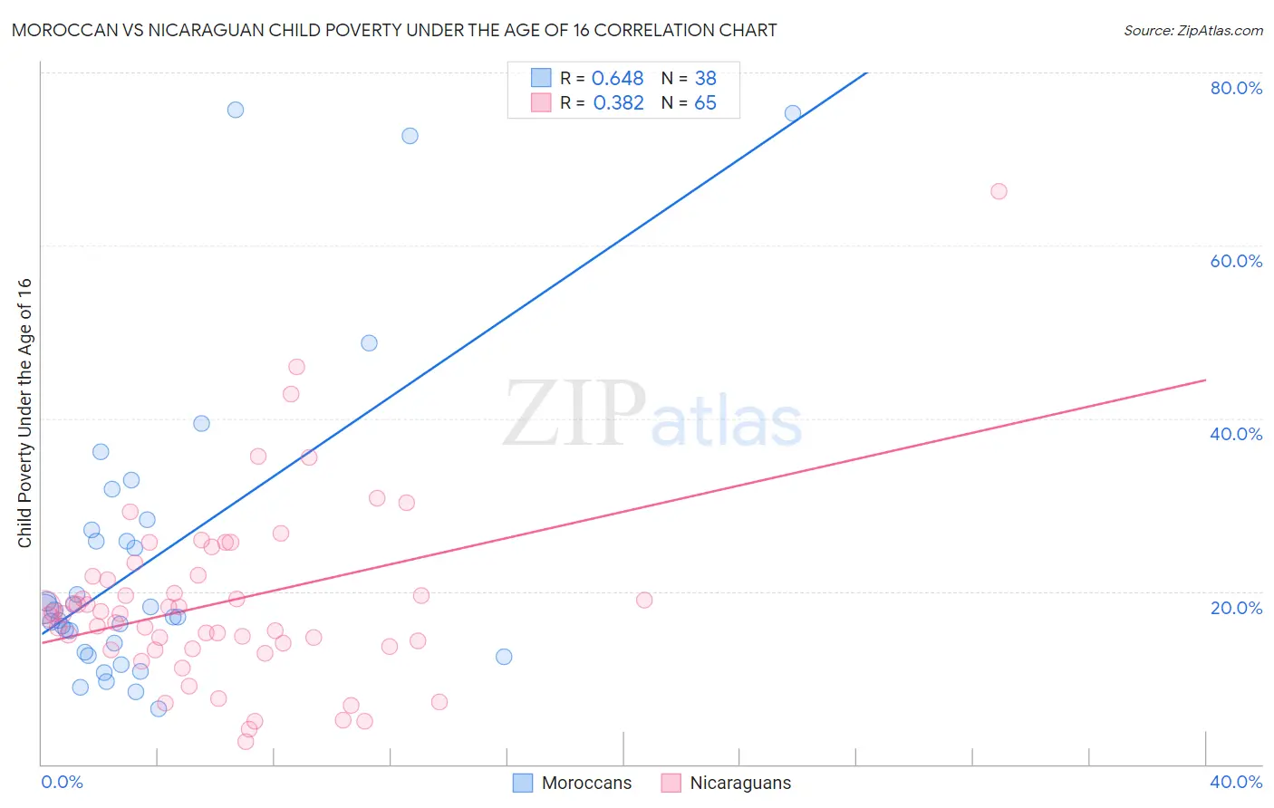 Moroccan vs Nicaraguan Child Poverty Under the Age of 16