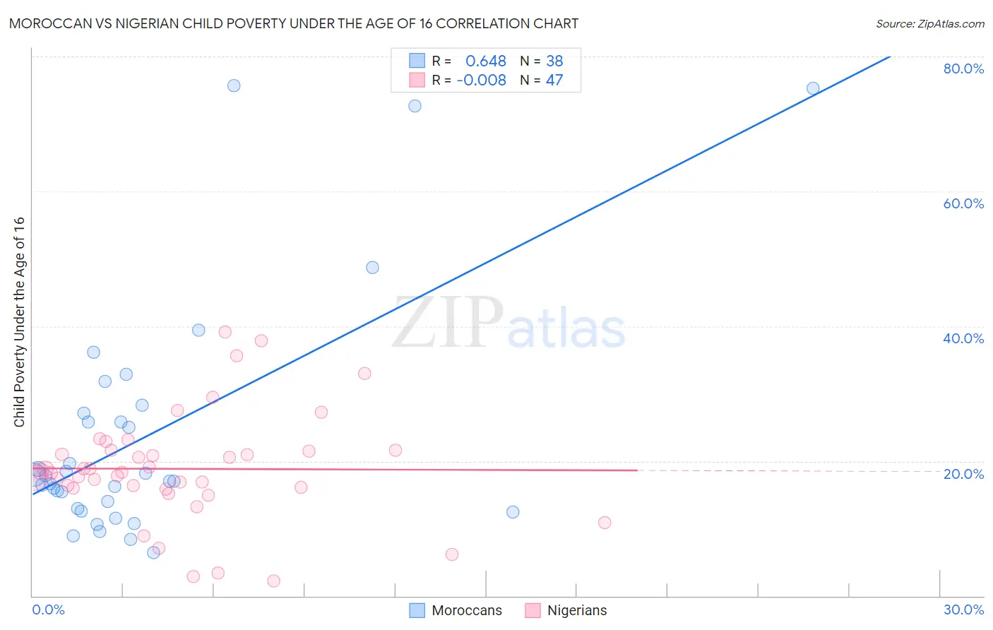 Moroccan vs Nigerian Child Poverty Under the Age of 16