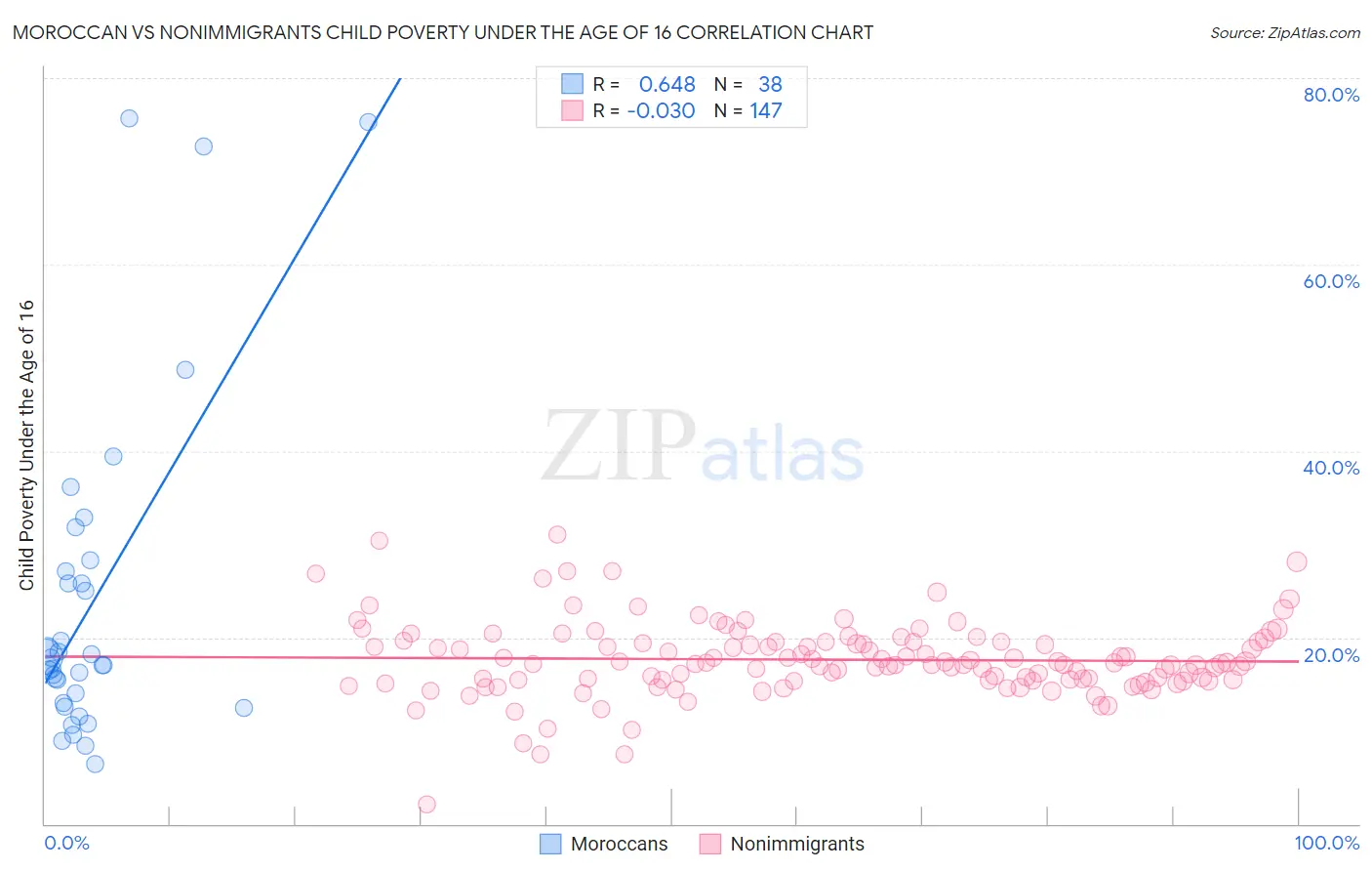 Moroccan vs Nonimmigrants Child Poverty Under the Age of 16