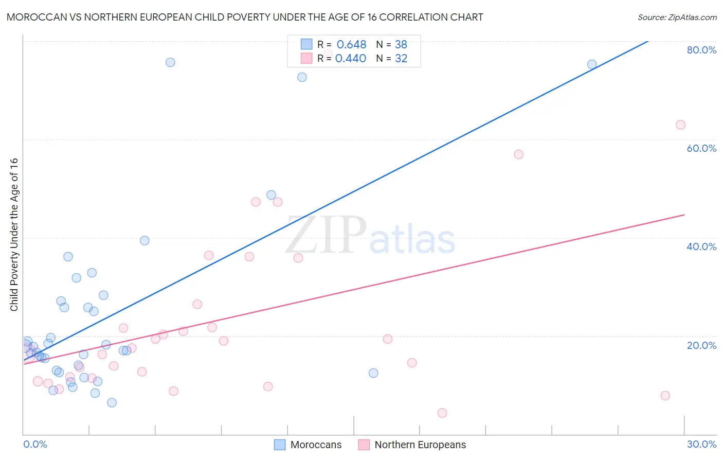 Moroccan vs Northern European Child Poverty Under the Age of 16