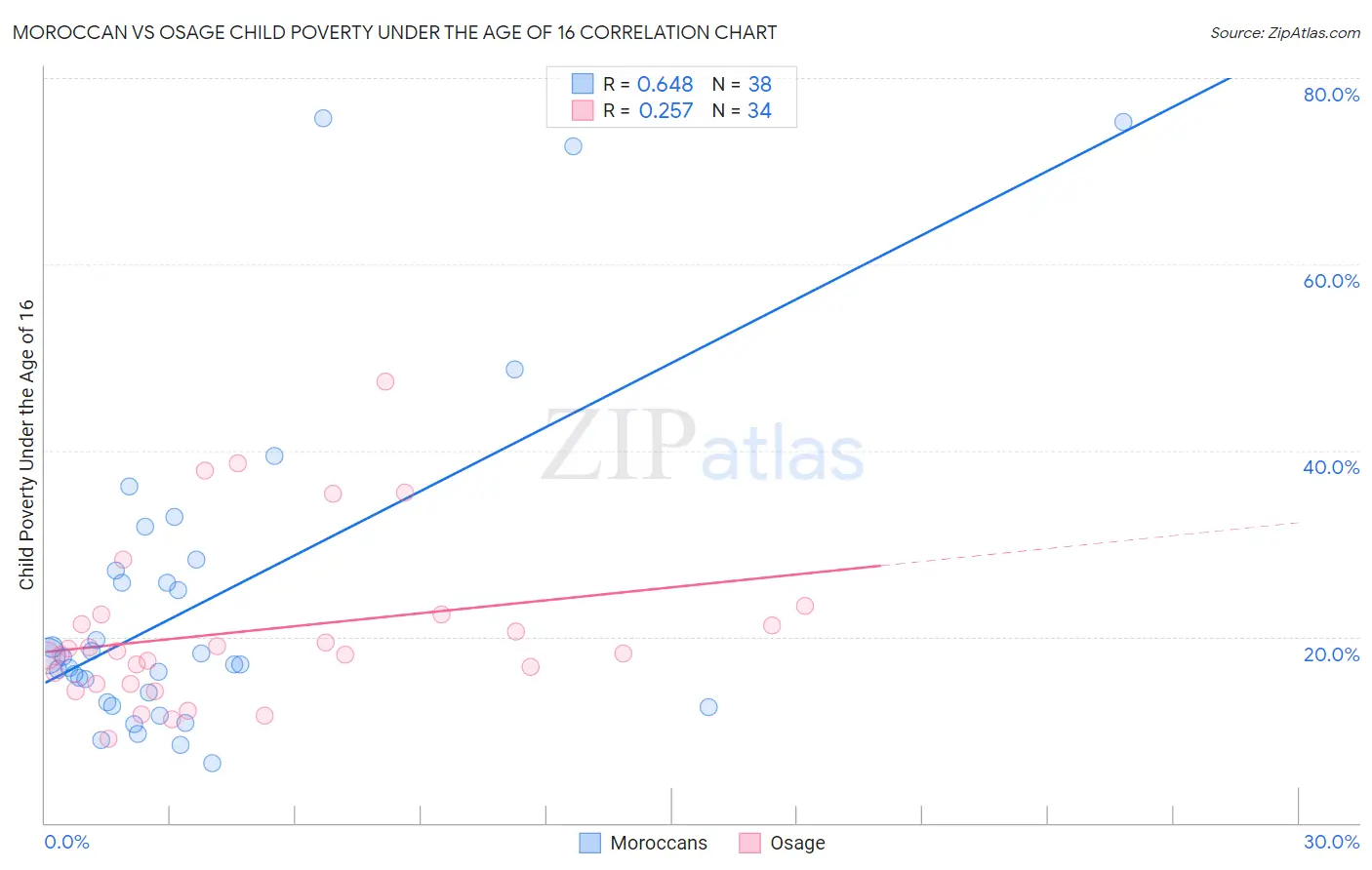 Moroccan vs Osage Child Poverty Under the Age of 16