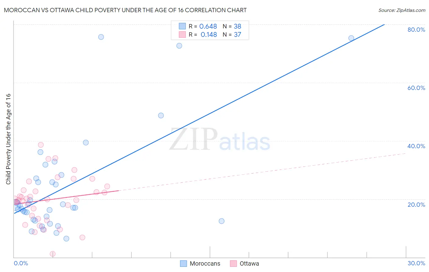 Moroccan vs Ottawa Child Poverty Under the Age of 16