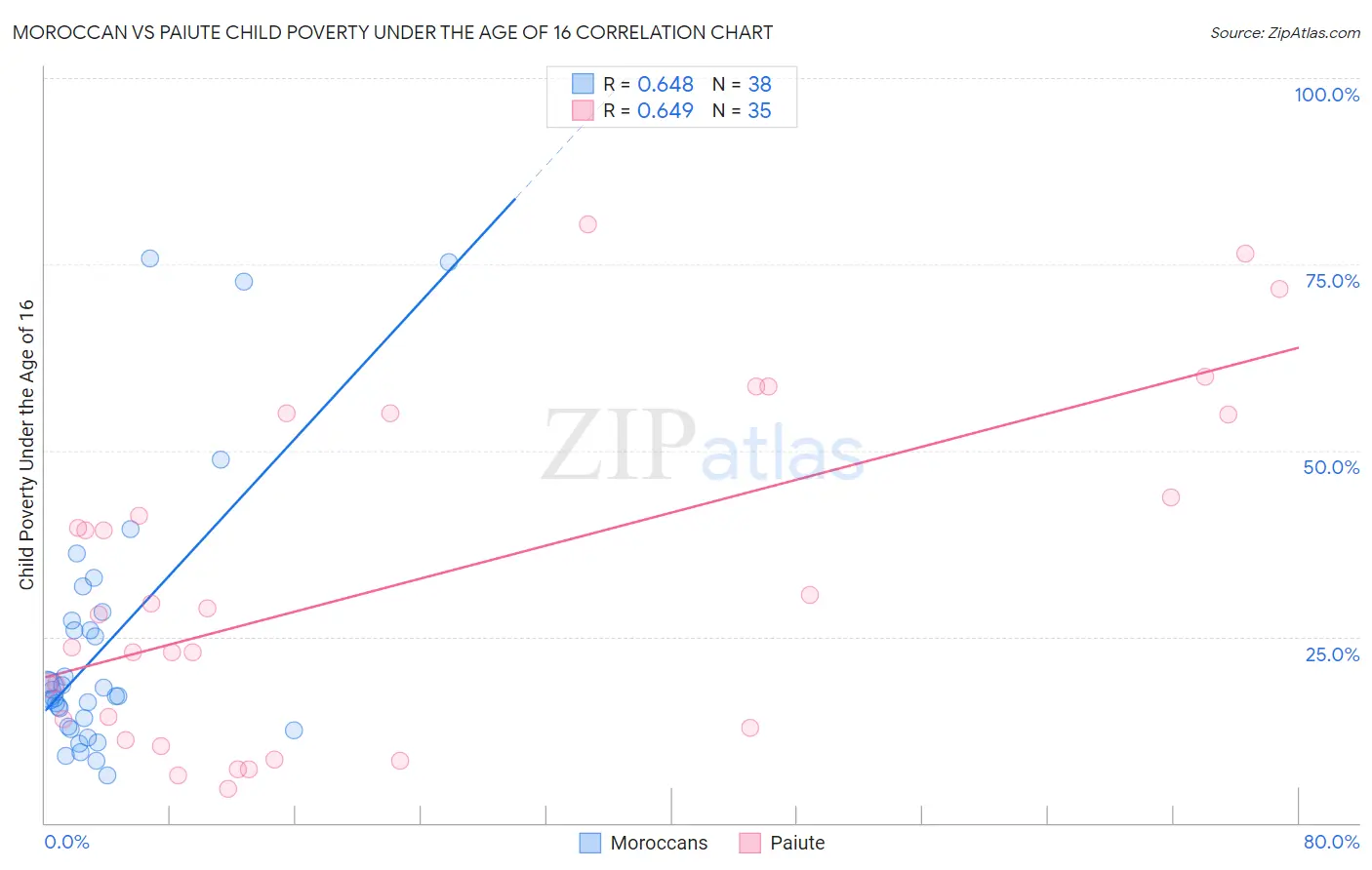 Moroccan vs Paiute Child Poverty Under the Age of 16