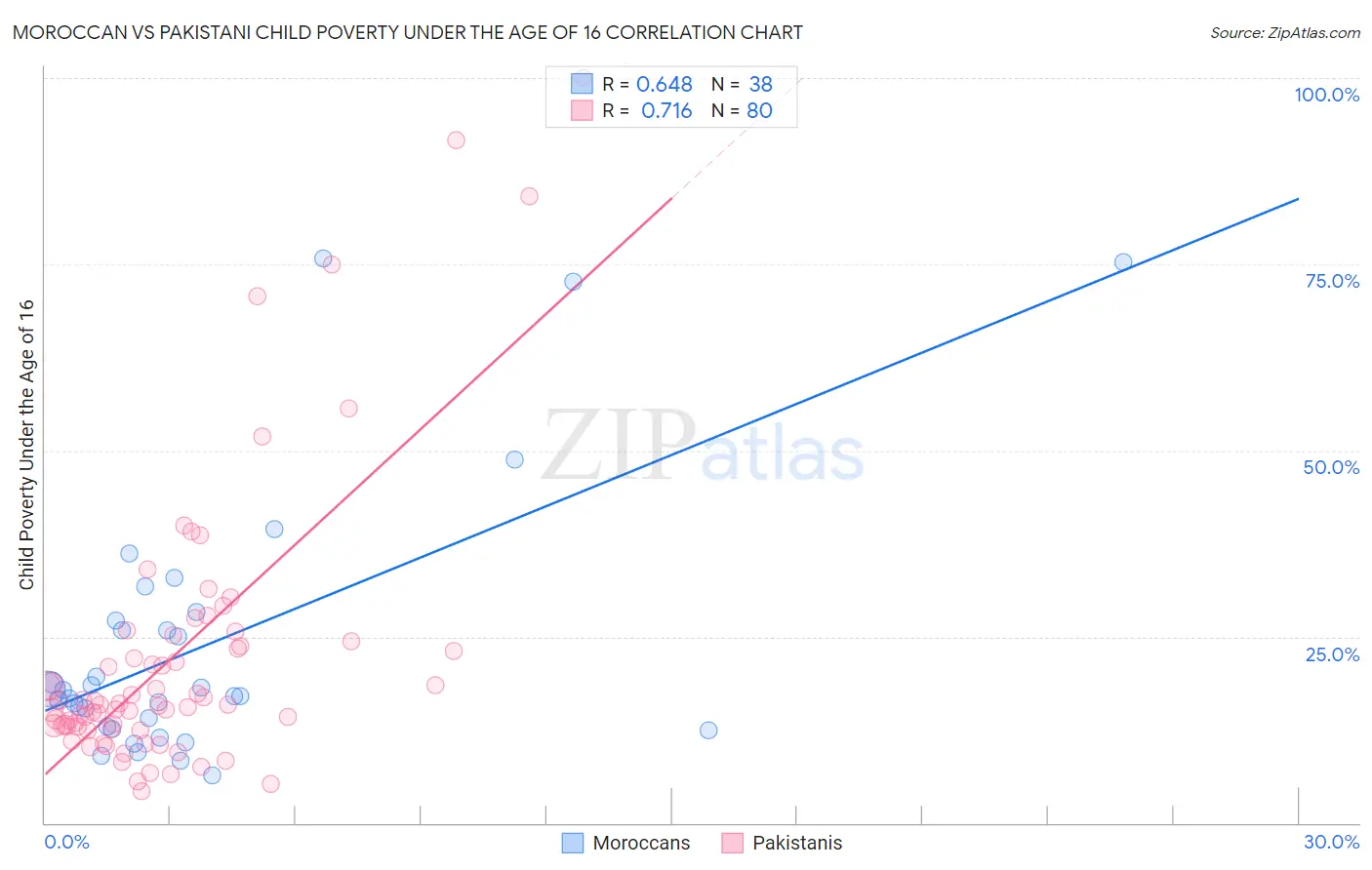 Moroccan vs Pakistani Child Poverty Under the Age of 16