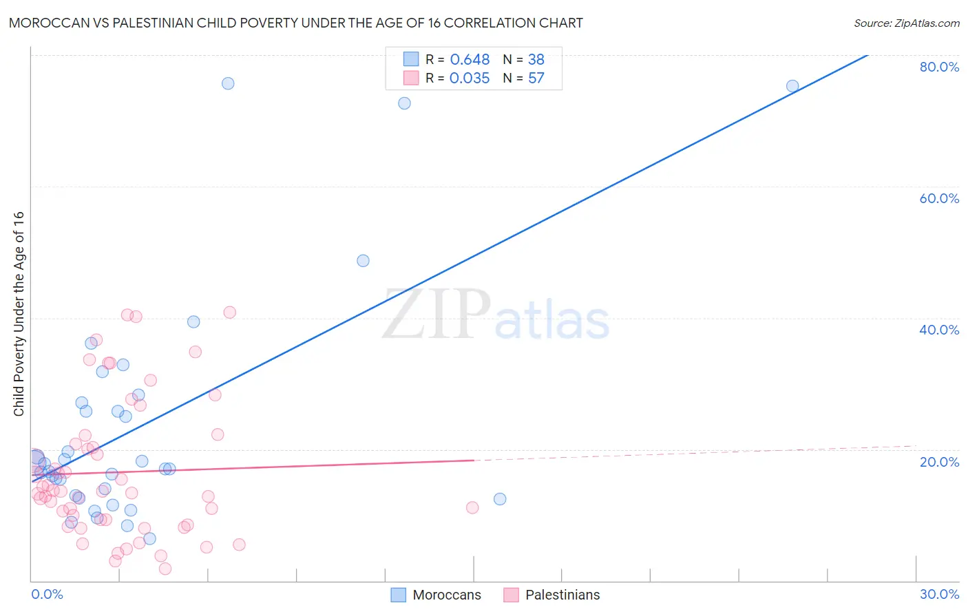 Moroccan vs Palestinian Child Poverty Under the Age of 16