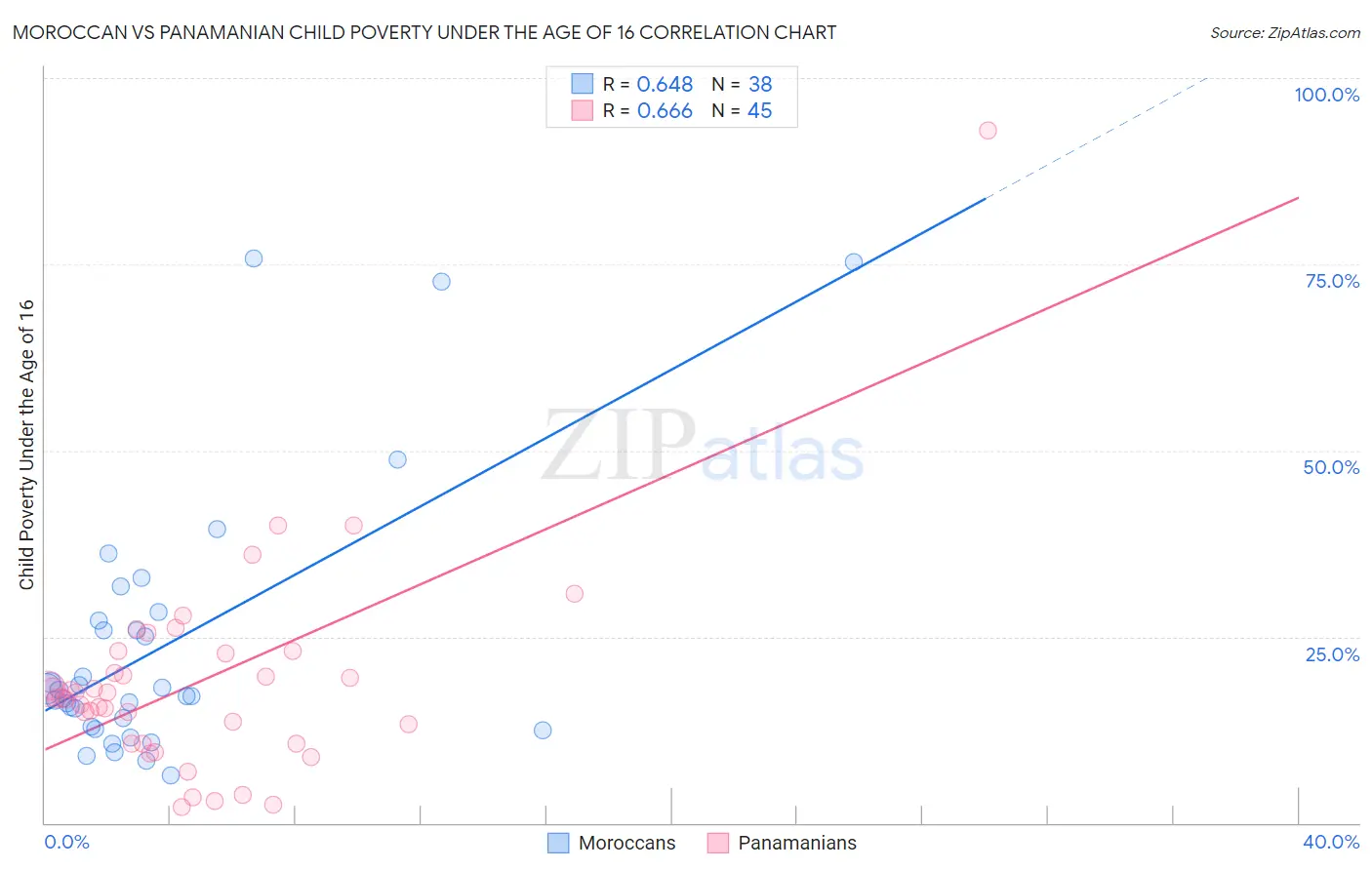 Moroccan vs Panamanian Child Poverty Under the Age of 16