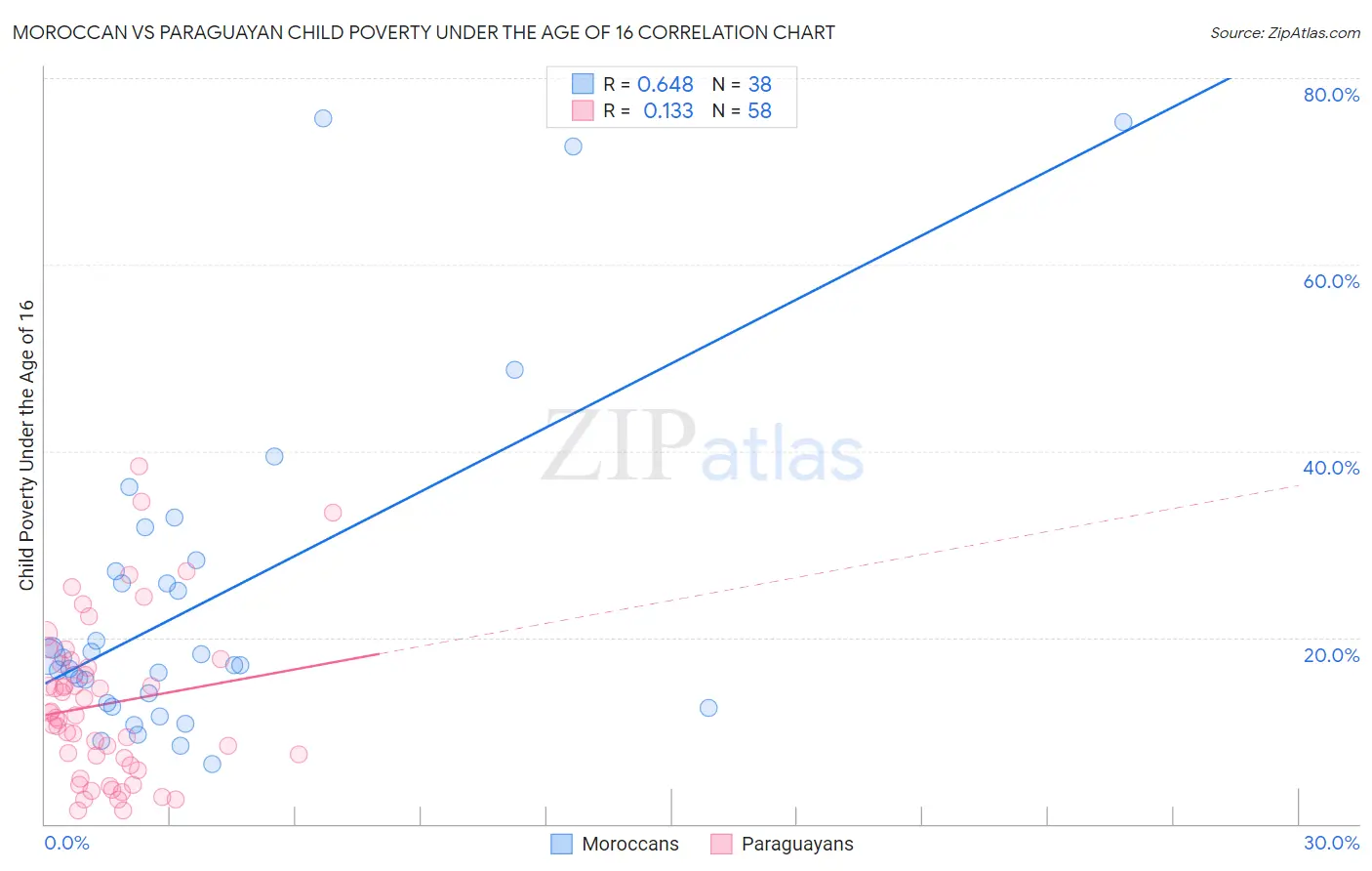 Moroccan vs Paraguayan Child Poverty Under the Age of 16