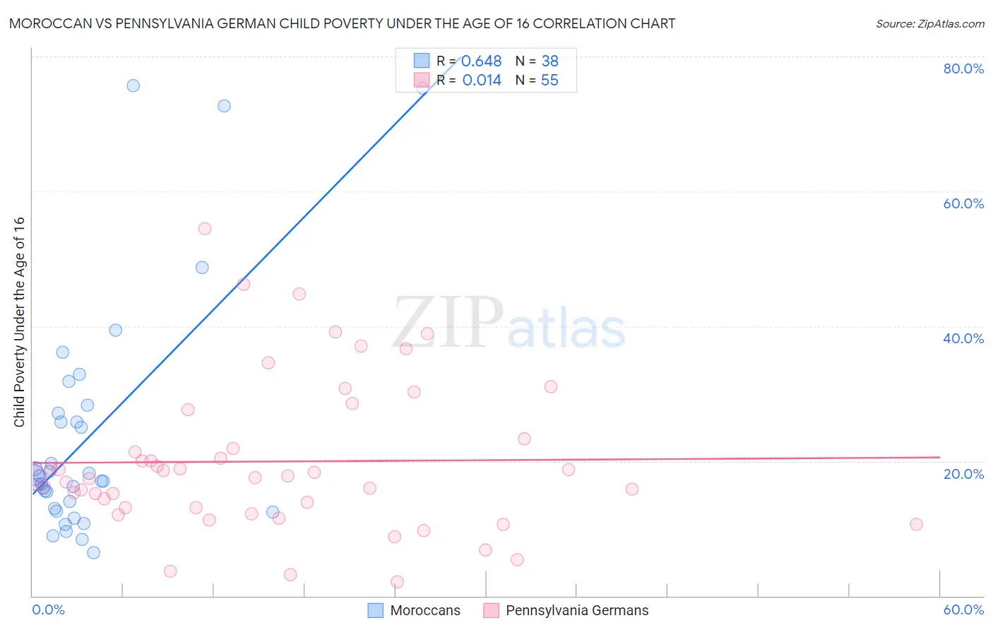 Moroccan vs Pennsylvania German Child Poverty Under the Age of 16