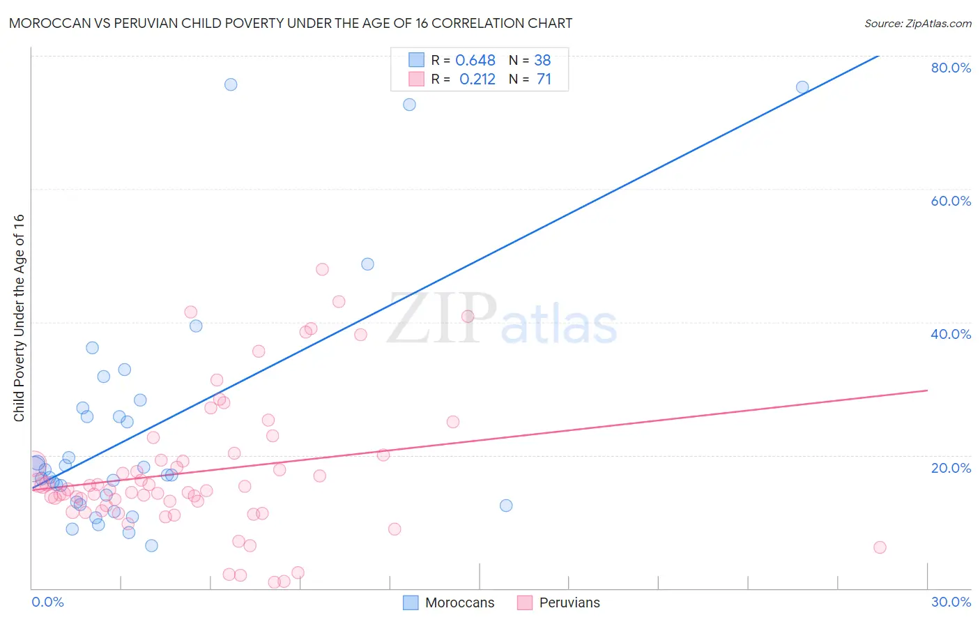 Moroccan vs Peruvian Child Poverty Under the Age of 16