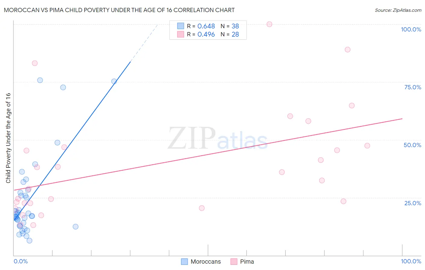 Moroccan vs Pima Child Poverty Under the Age of 16