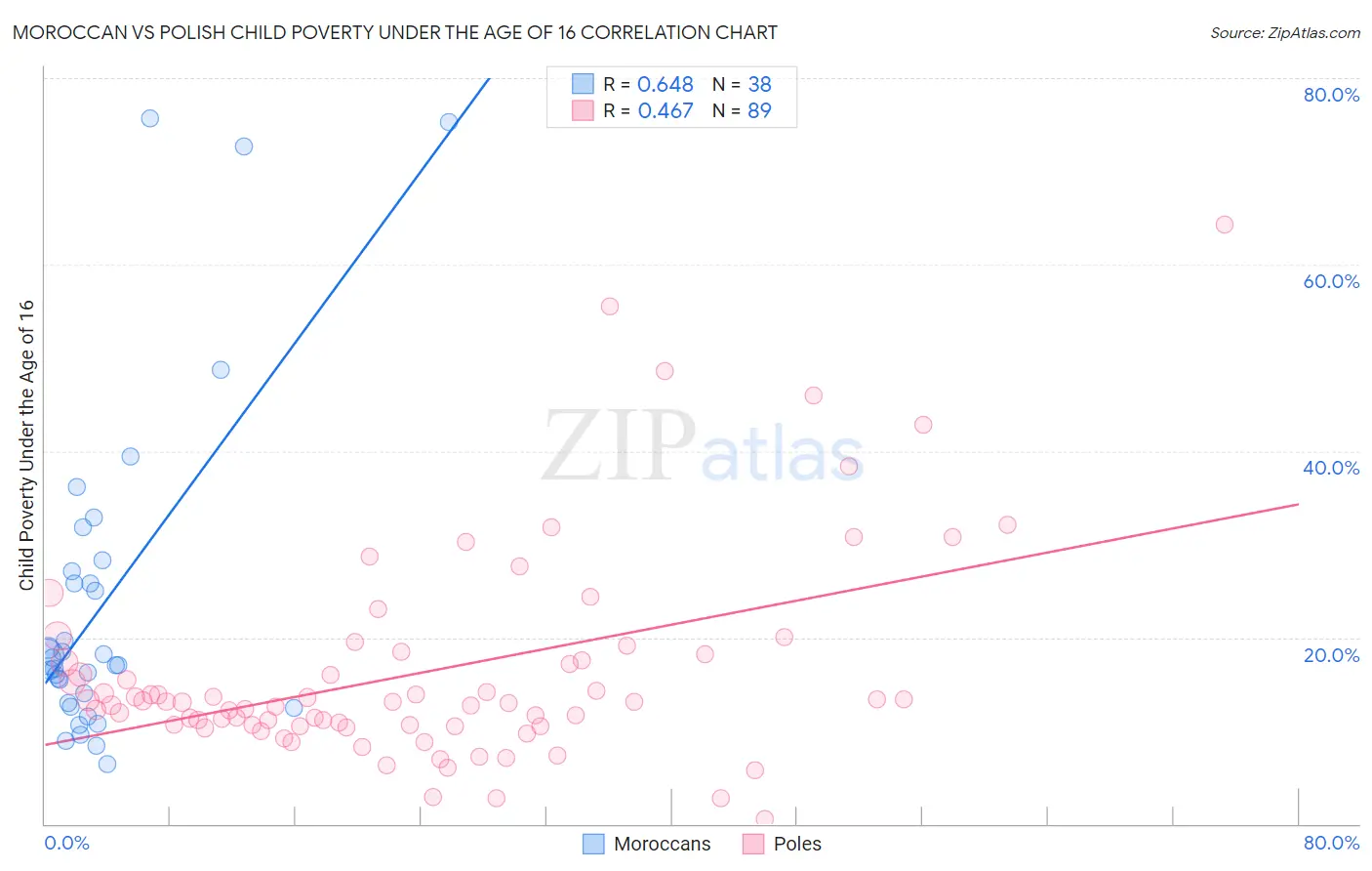 Moroccan vs Polish Child Poverty Under the Age of 16