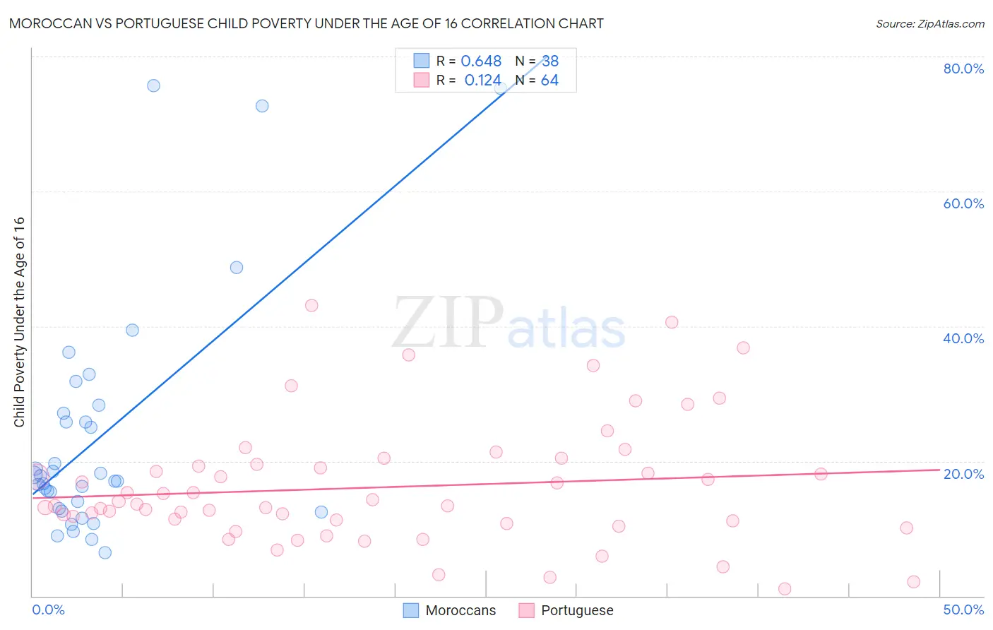 Moroccan vs Portuguese Child Poverty Under the Age of 16