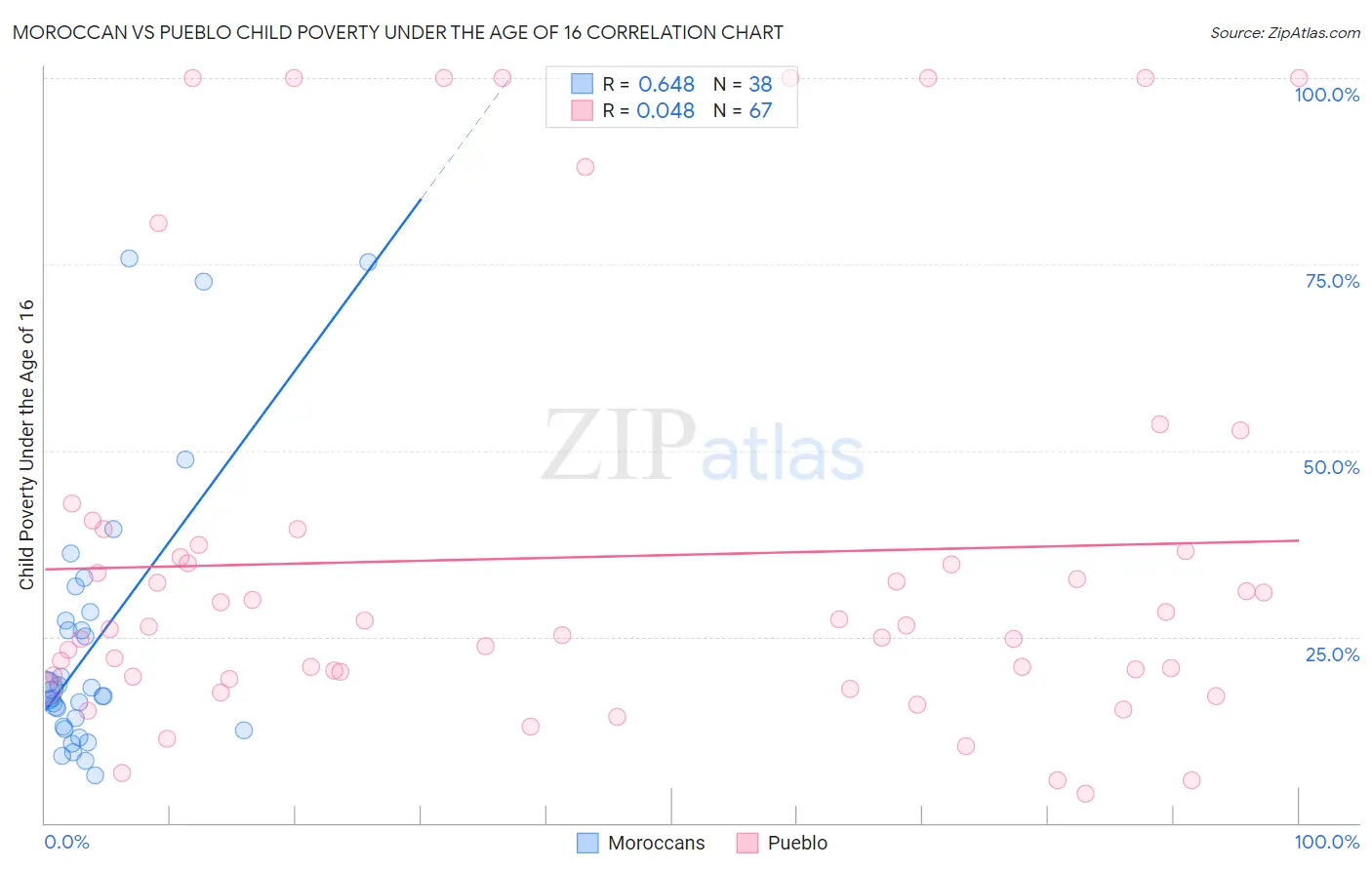 Moroccan vs Pueblo Child Poverty Under the Age of 16