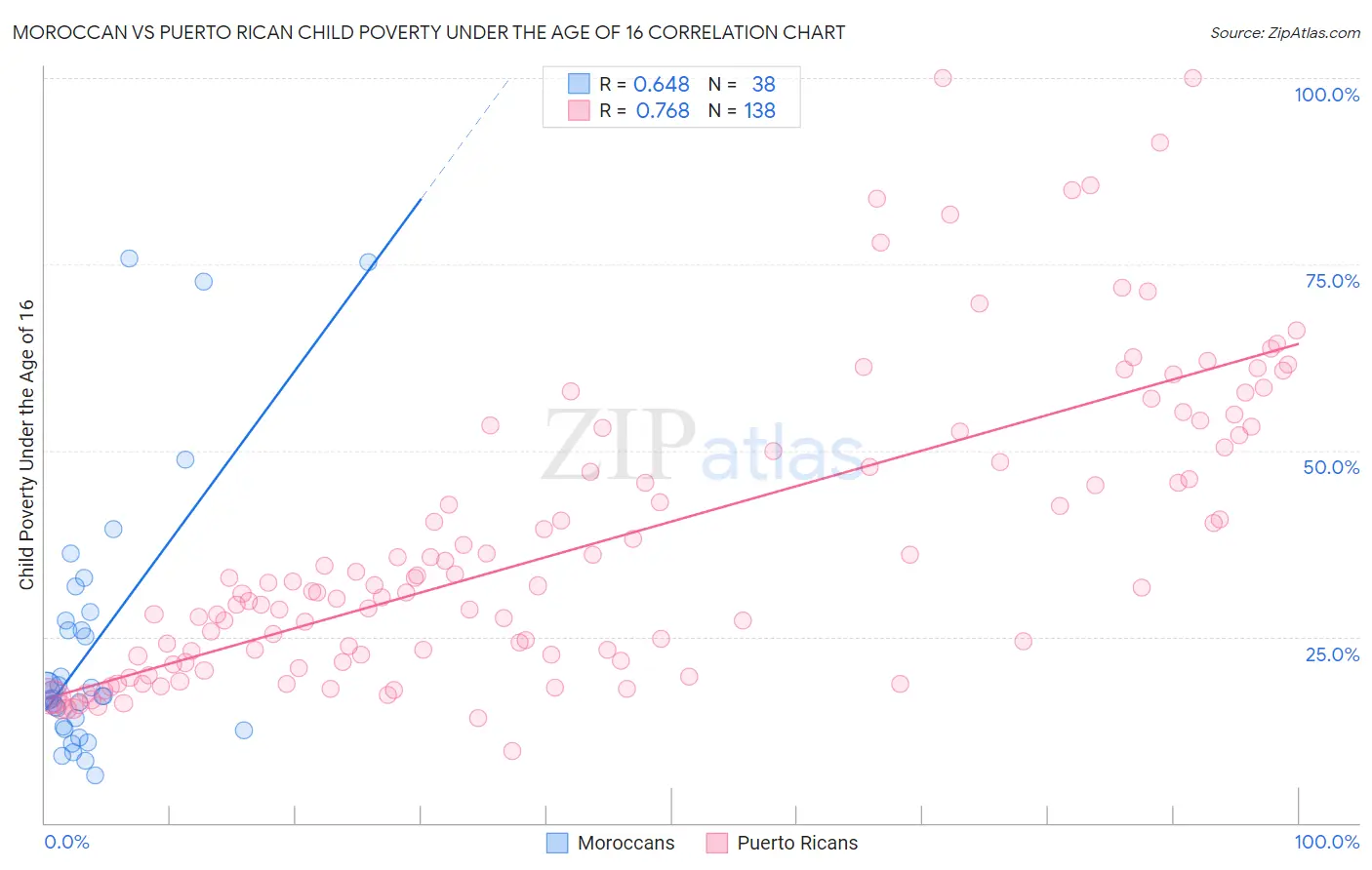 Moroccan vs Puerto Rican Child Poverty Under the Age of 16