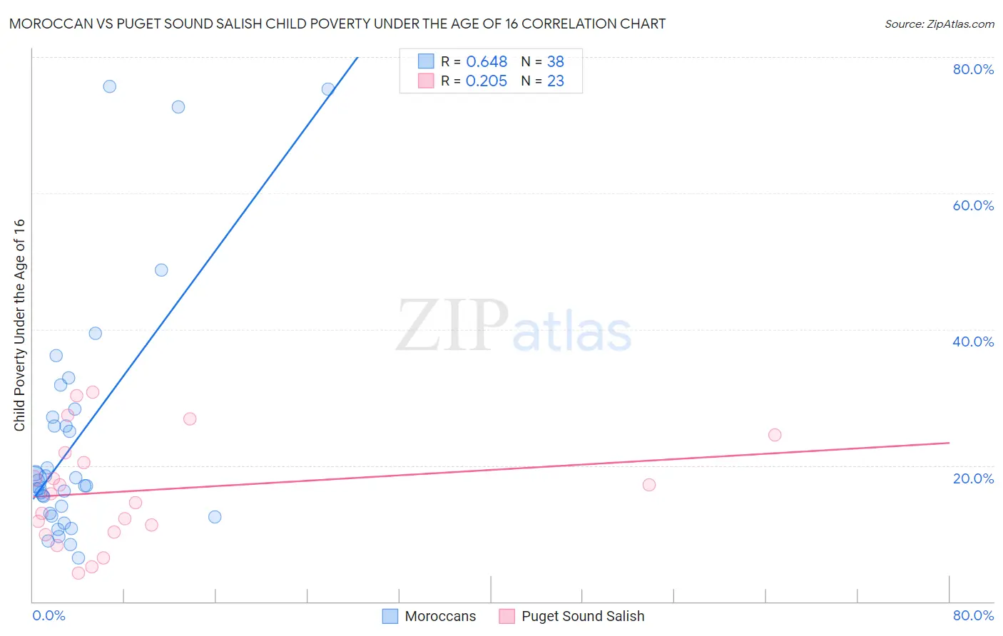 Moroccan vs Puget Sound Salish Child Poverty Under the Age of 16