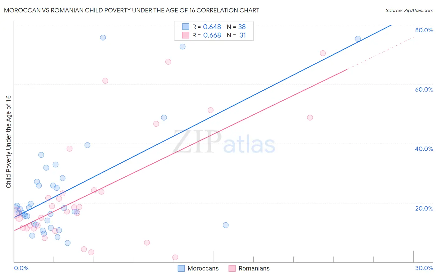 Moroccan vs Romanian Child Poverty Under the Age of 16