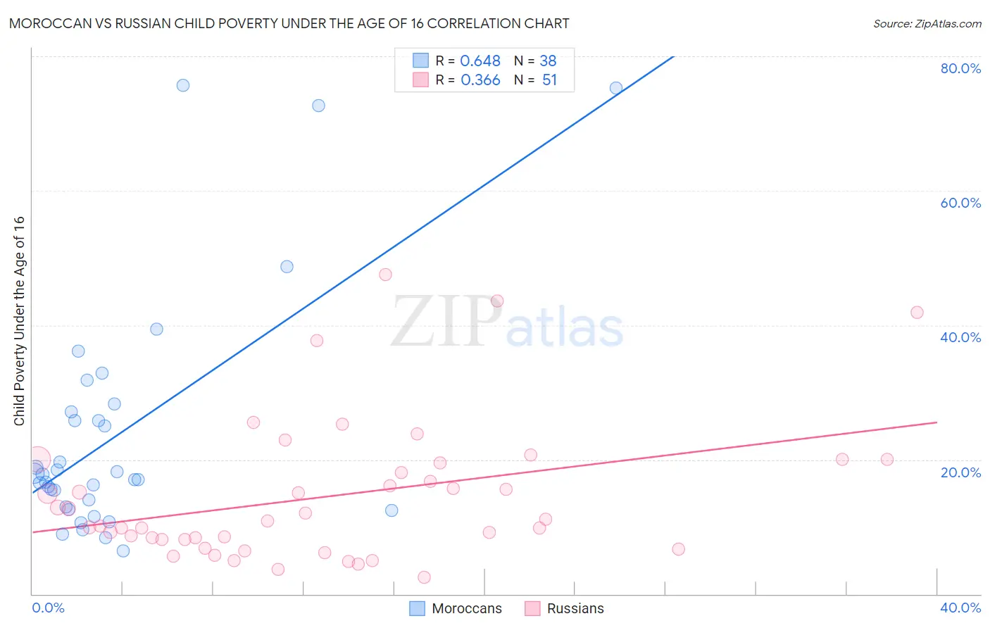 Moroccan vs Russian Child Poverty Under the Age of 16