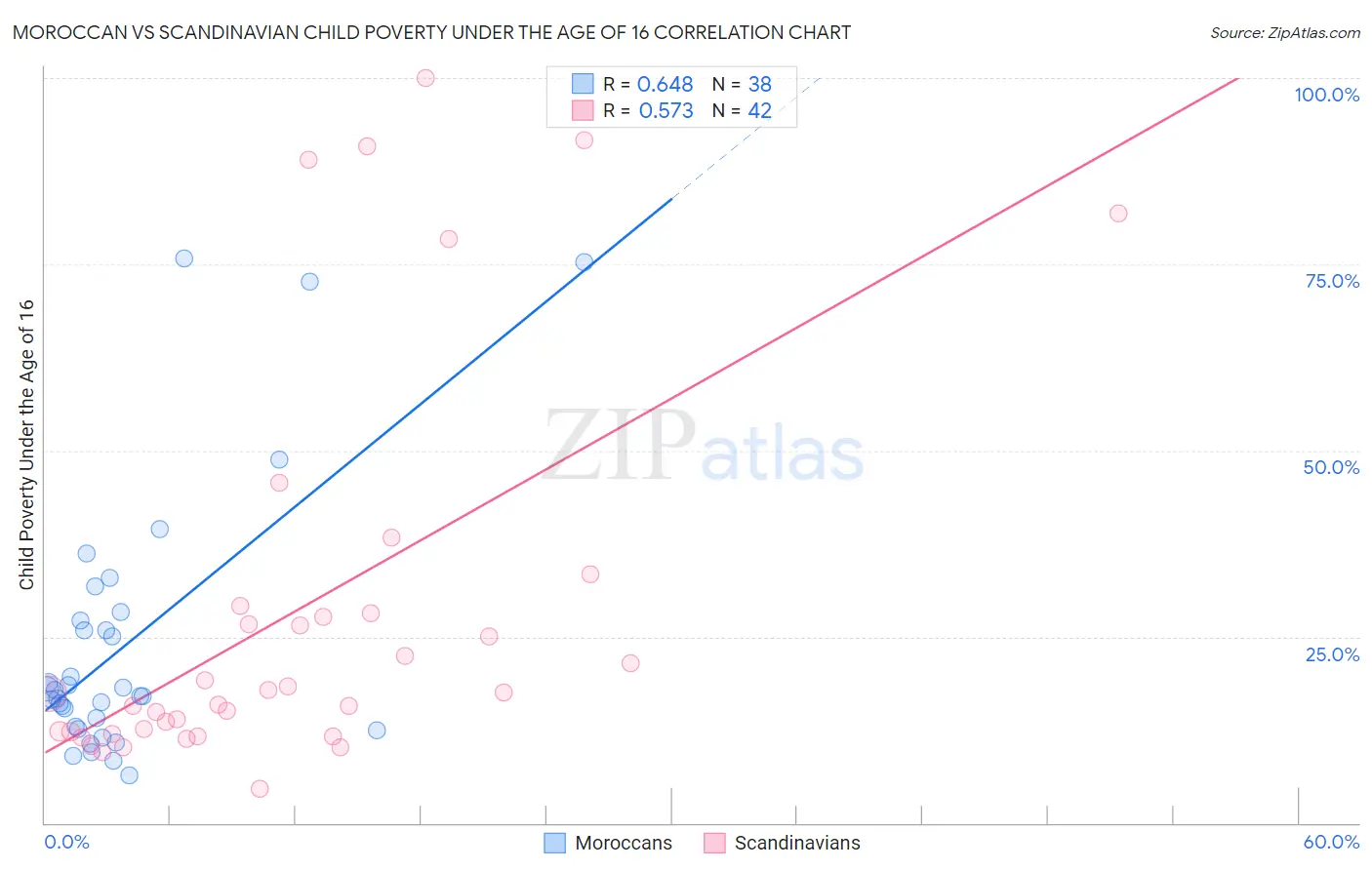 Moroccan vs Scandinavian Child Poverty Under the Age of 16