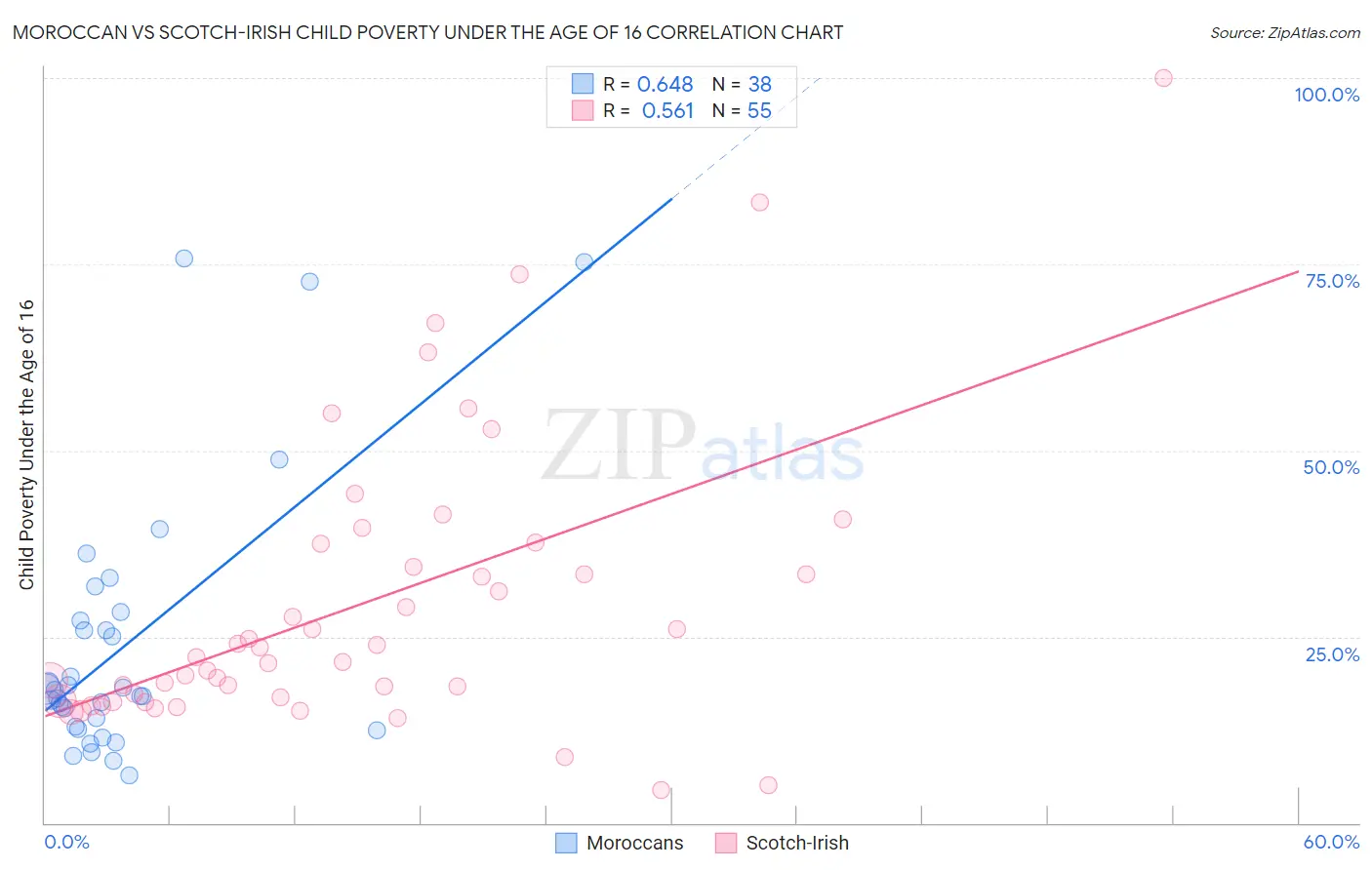 Moroccan vs Scotch-Irish Child Poverty Under the Age of 16