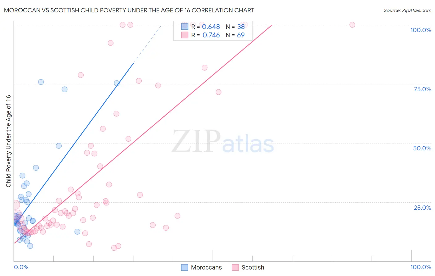 Moroccan vs Scottish Child Poverty Under the Age of 16