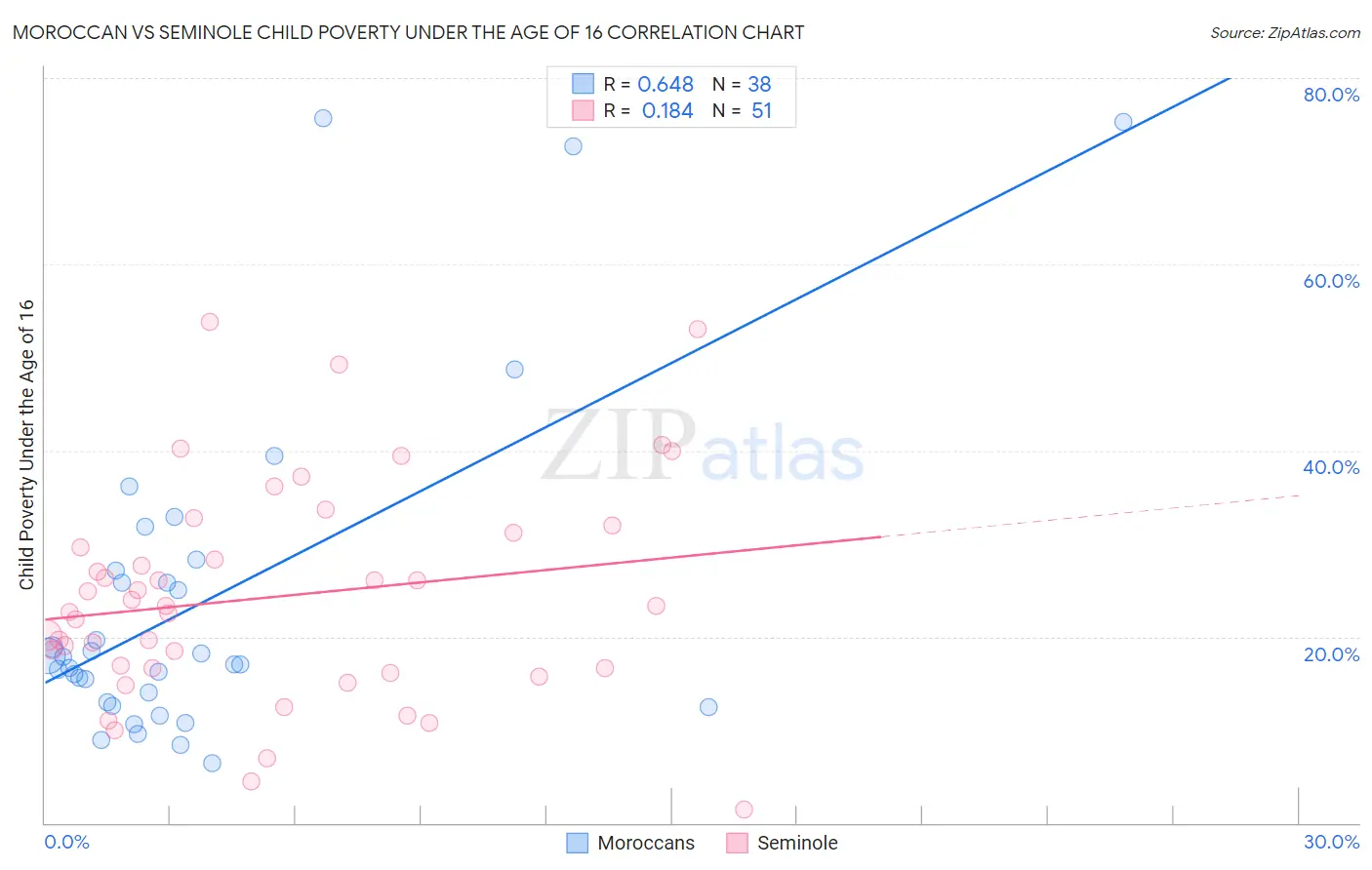 Moroccan vs Seminole Child Poverty Under the Age of 16