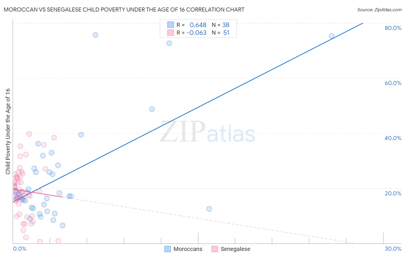 Moroccan vs Senegalese Child Poverty Under the Age of 16