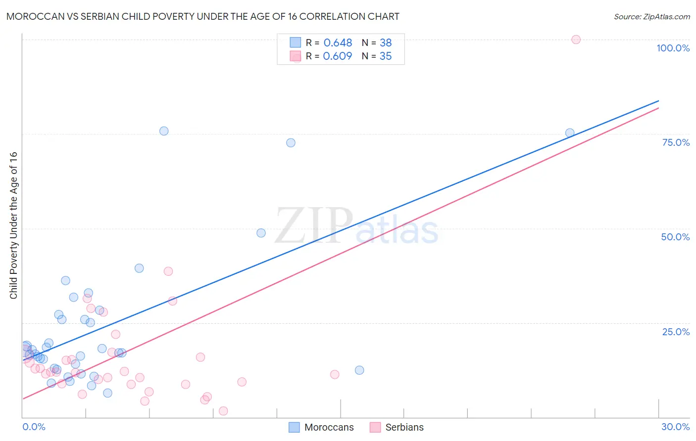 Moroccan vs Serbian Child Poverty Under the Age of 16