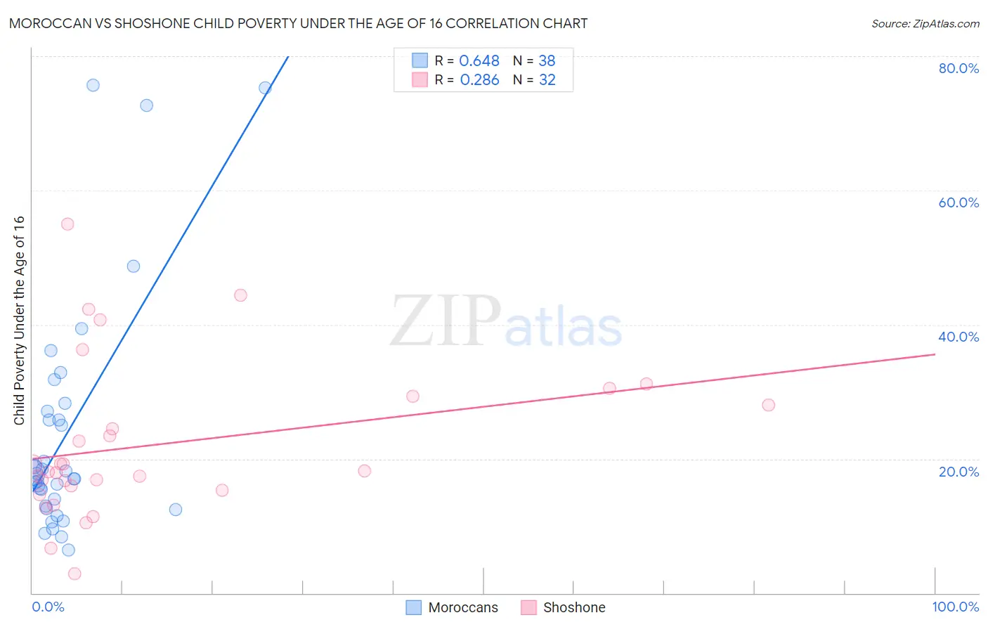 Moroccan vs Shoshone Child Poverty Under the Age of 16