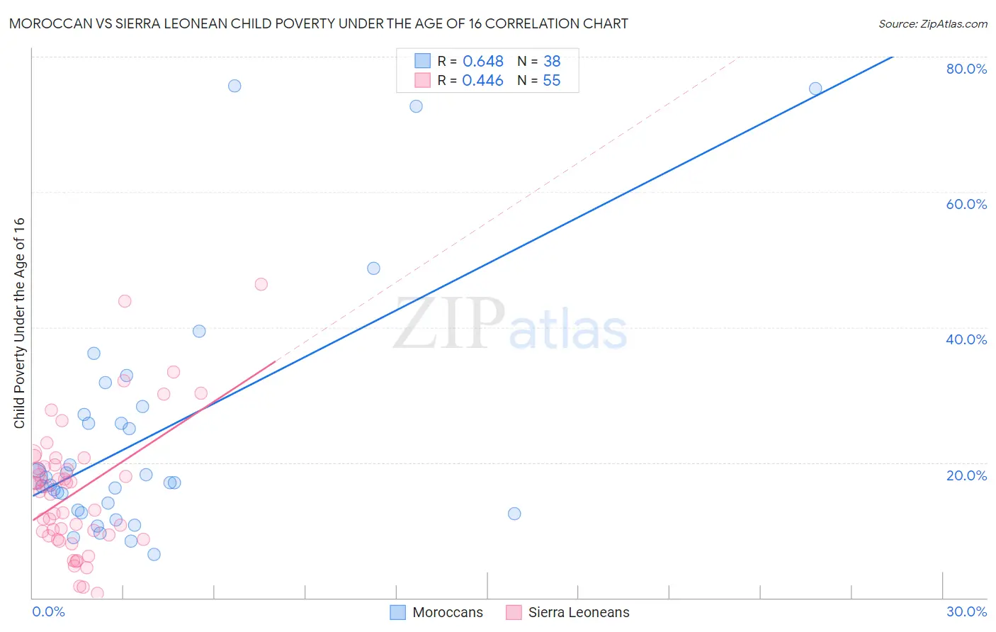 Moroccan vs Sierra Leonean Child Poverty Under the Age of 16