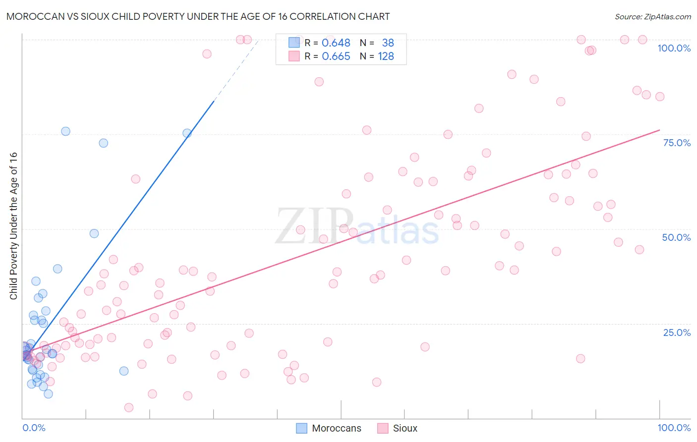 Moroccan vs Sioux Child Poverty Under the Age of 16
