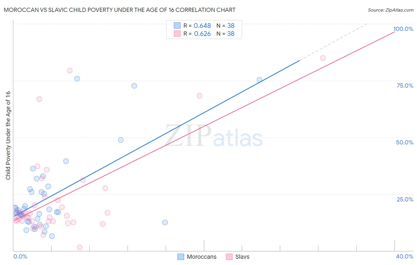 Moroccan vs Slavic Child Poverty Under the Age of 16