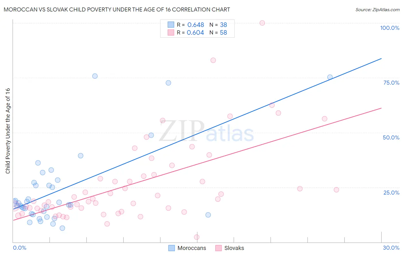 Moroccan vs Slovak Child Poverty Under the Age of 16