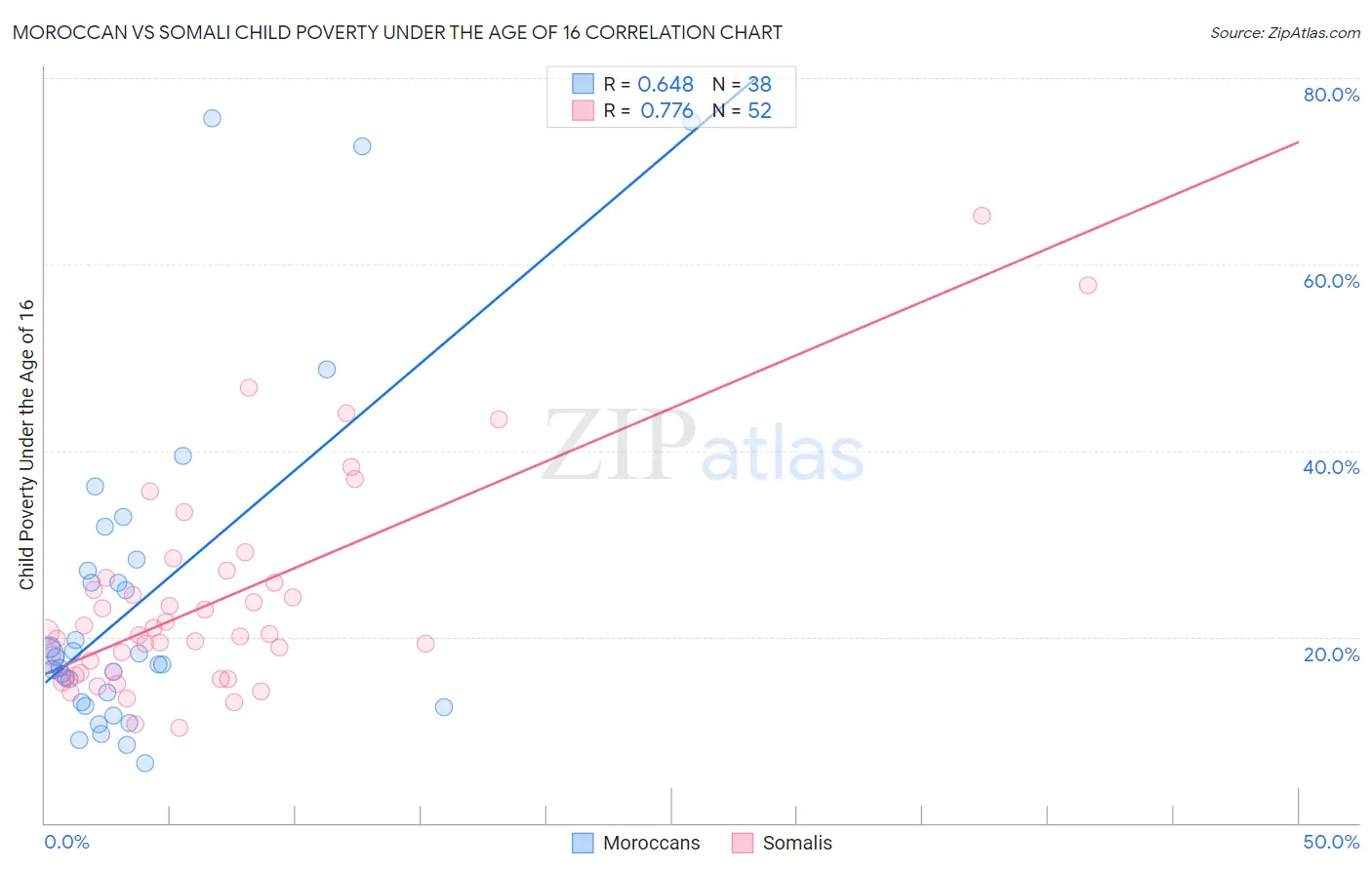 Moroccan vs Somali Child Poverty Under the Age of 16