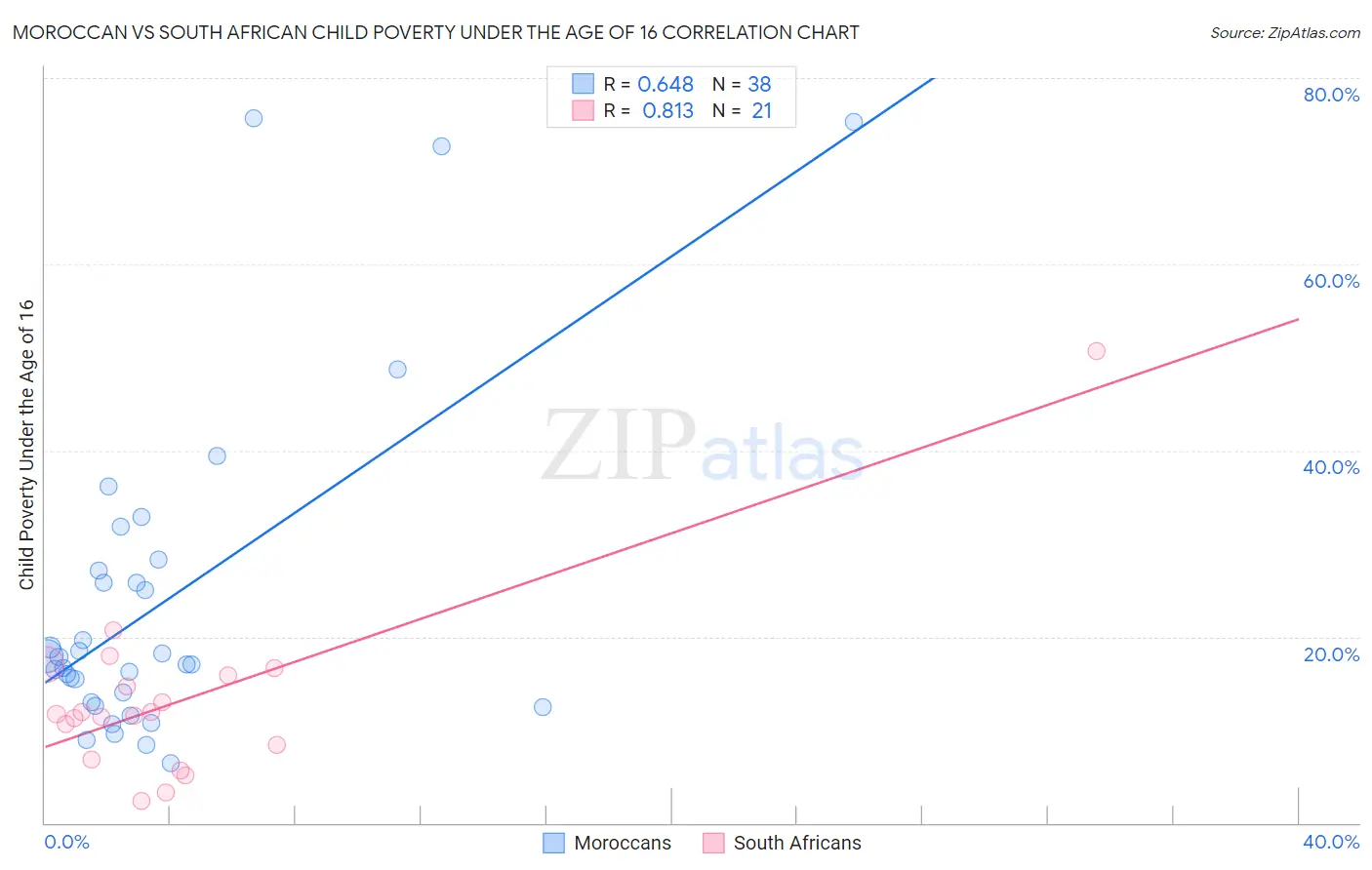 Moroccan vs South African Child Poverty Under the Age of 16