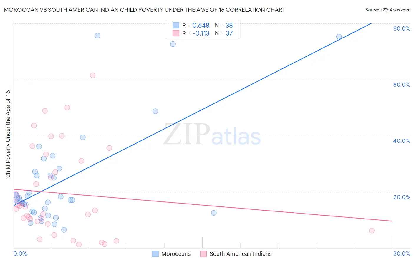 Moroccan vs South American Indian Child Poverty Under the Age of 16