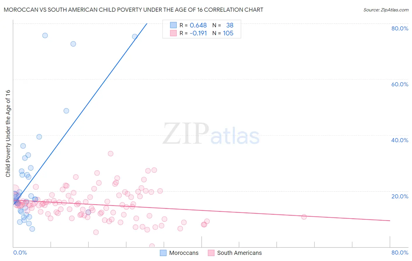 Moroccan vs South American Child Poverty Under the Age of 16