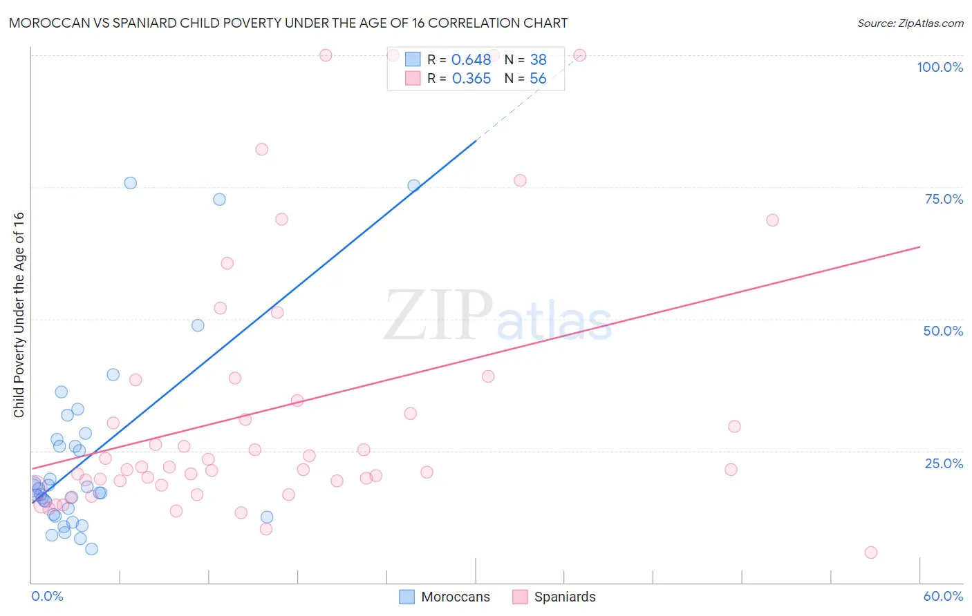 Moroccan vs Spaniard Child Poverty Under the Age of 16